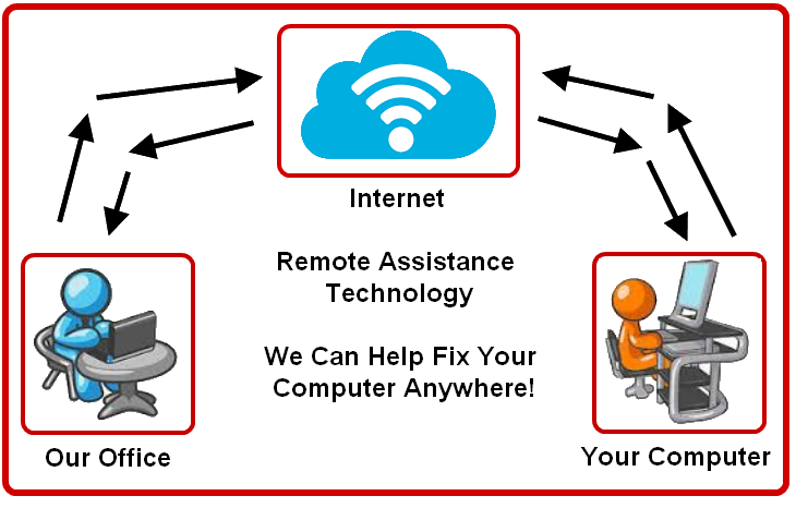 remote assistant requirements